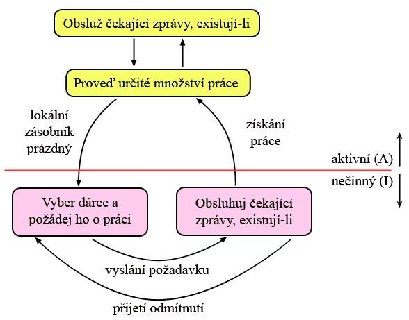 stavový diagram